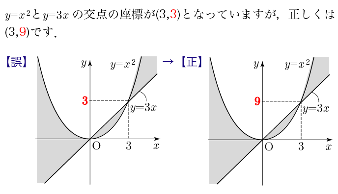 y=x^2とy=3xの交点の座標が(3,3)となっていますが、正しくは(3,9)です．